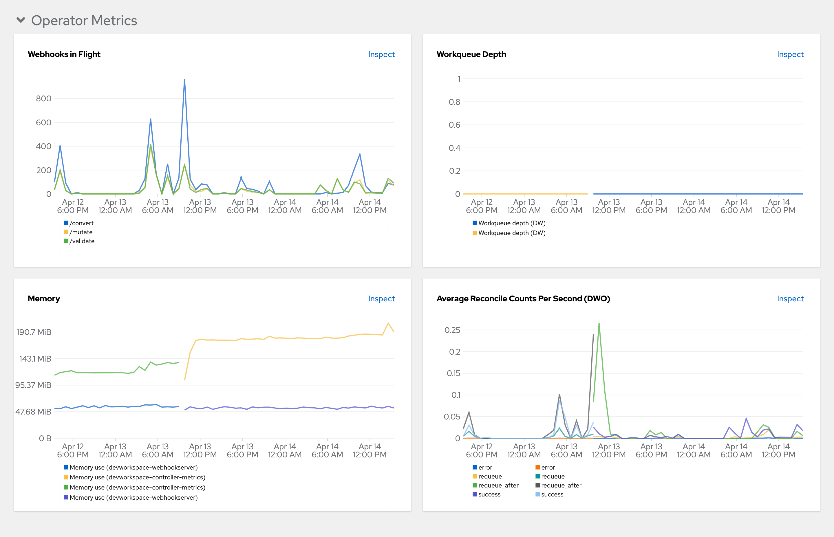 Grafana dashboard panels that contain Operator metrics